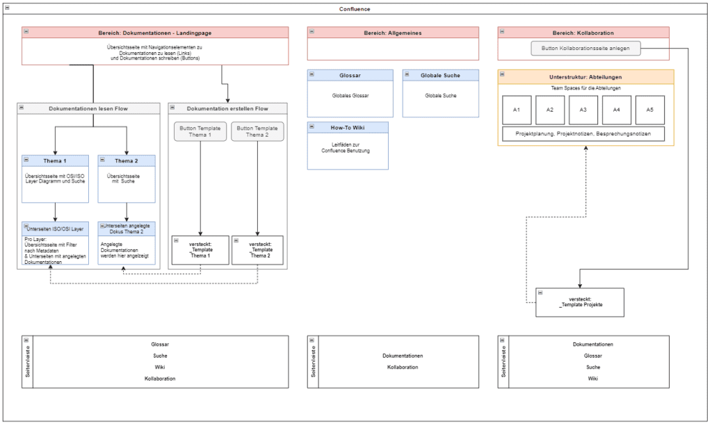 Strukturdiagramm Confluence Wissensmanagement
