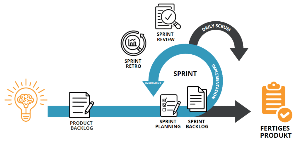 Scrum Übersicht Diagramm