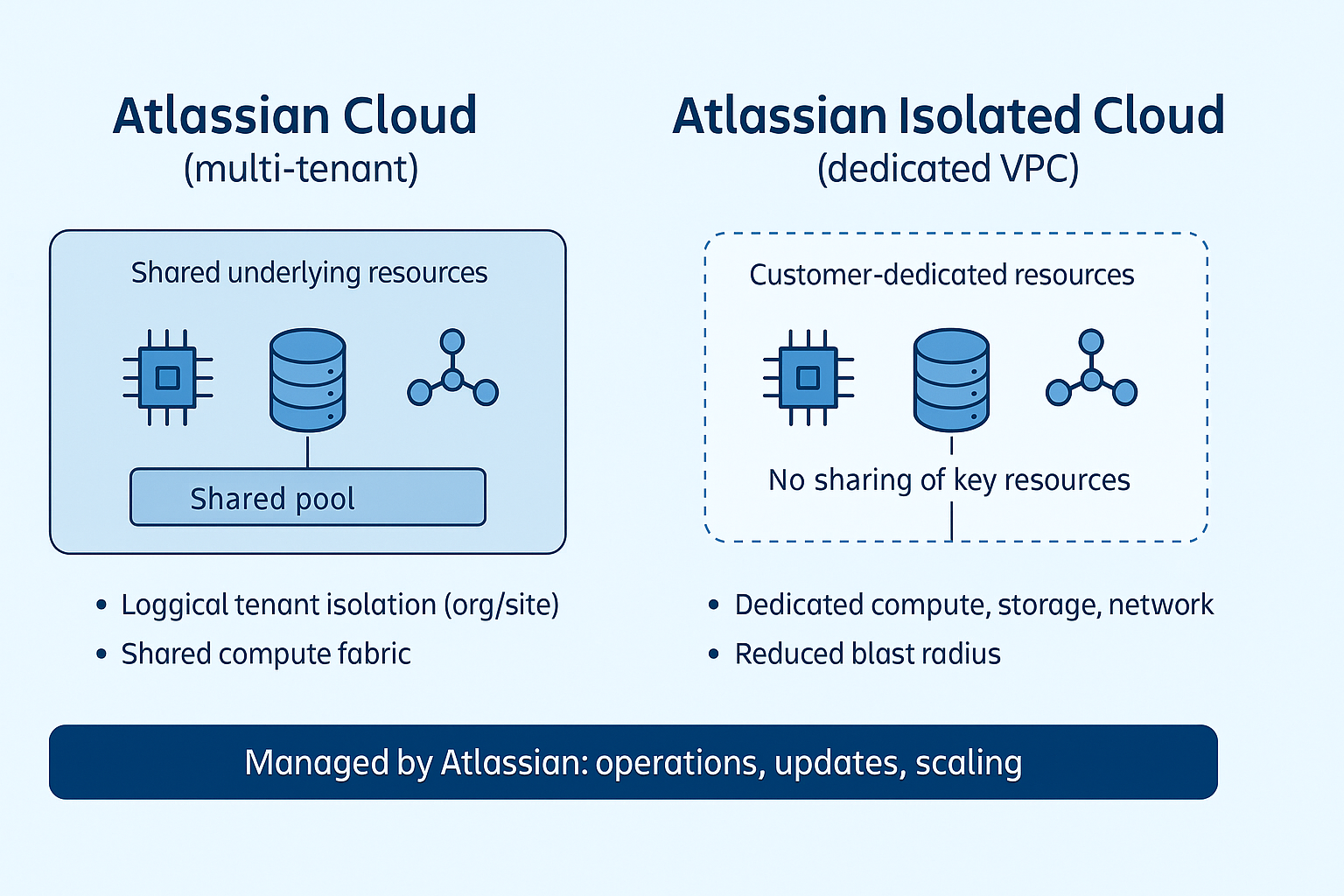 Atlassian Cloud vs. Atlassian Isolated Cloud, Architektur vergleich