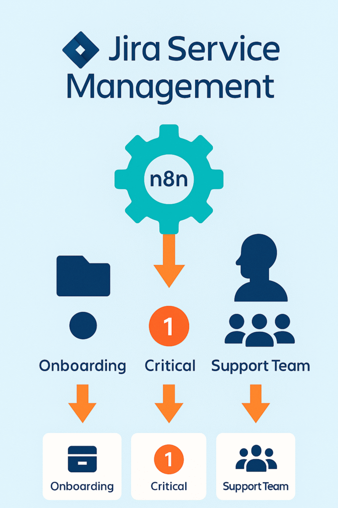n8n workflow Szenario 2 Jira Service management: Auto-Routing