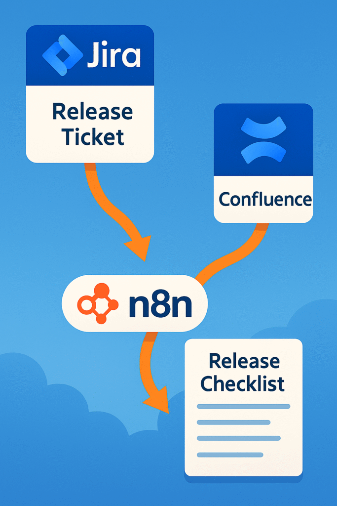 Jira- und Confluence-Workflows mit n8n erweitern: Szenario 2: Release-Checklisten und Doku automatisch in Confluence erzeugen