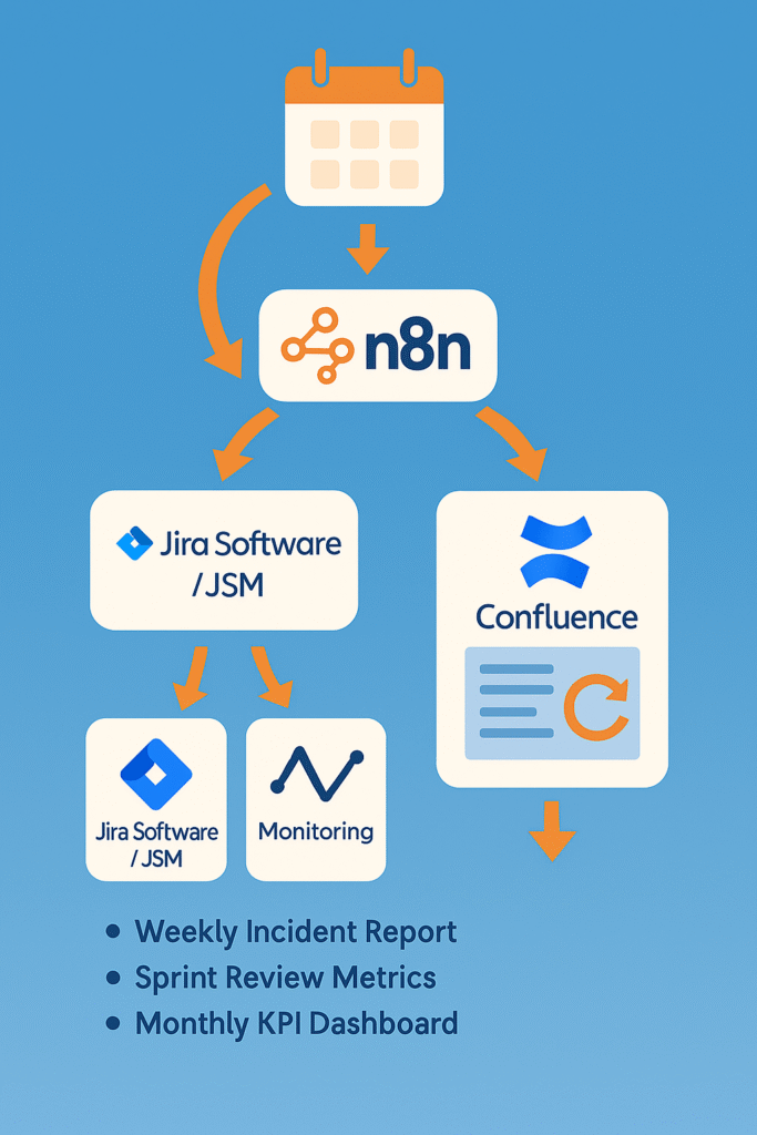 n8n & Confluence: Sprint Reviews Workflows